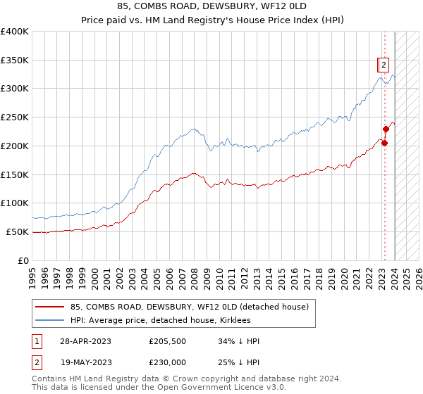 85, COMBS ROAD, DEWSBURY, WF12 0LD: Price paid vs HM Land Registry's House Price Index