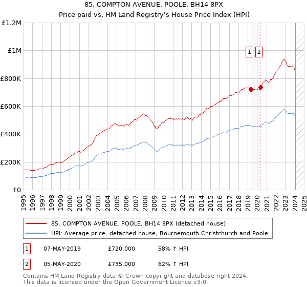 85, COMPTON AVENUE, POOLE, BH14 8PX: Price paid vs HM Land Registry's House Price Index