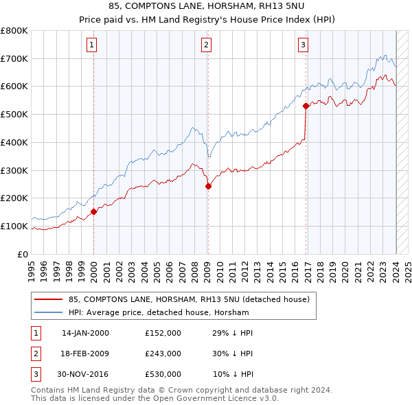 85, COMPTONS LANE, HORSHAM, RH13 5NU: Price paid vs HM Land Registry's House Price Index