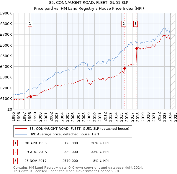 85, CONNAUGHT ROAD, FLEET, GU51 3LP: Price paid vs HM Land Registry's House Price Index
