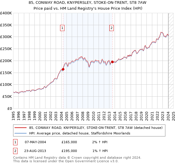 85, CONWAY ROAD, KNYPERSLEY, STOKE-ON-TRENT, ST8 7AW: Price paid vs HM Land Registry's House Price Index