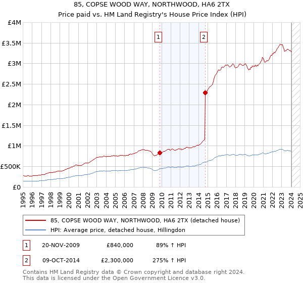 85, COPSE WOOD WAY, NORTHWOOD, HA6 2TX: Price paid vs HM Land Registry's House Price Index