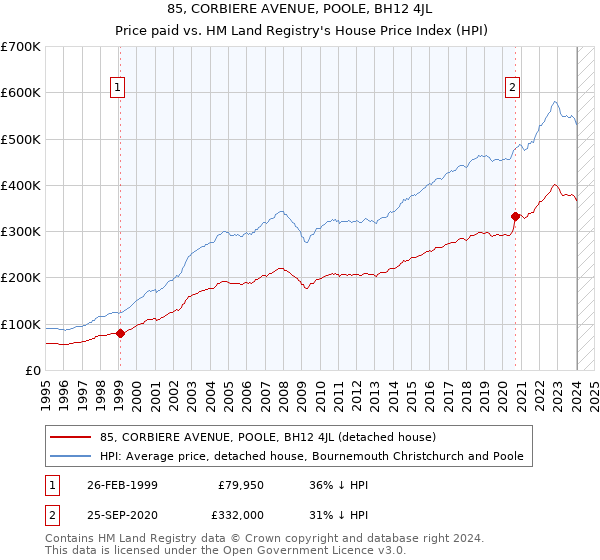 85, CORBIERE AVENUE, POOLE, BH12 4JL: Price paid vs HM Land Registry's House Price Index
