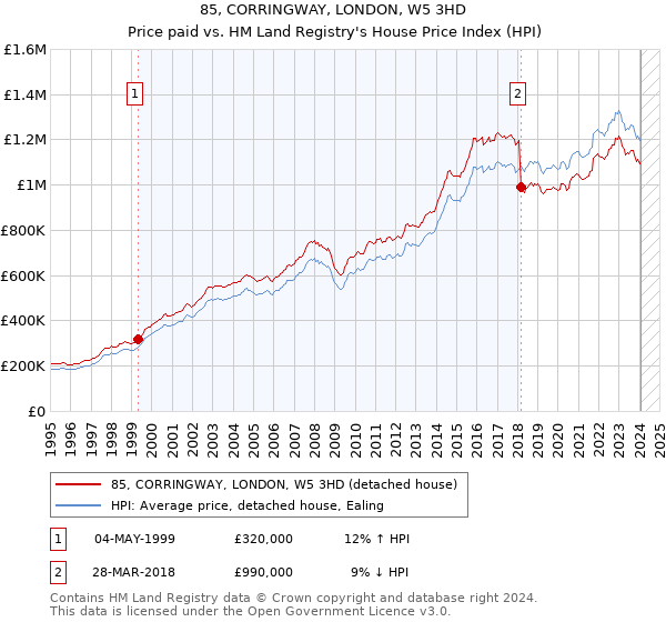 85, CORRINGWAY, LONDON, W5 3HD: Price paid vs HM Land Registry's House Price Index