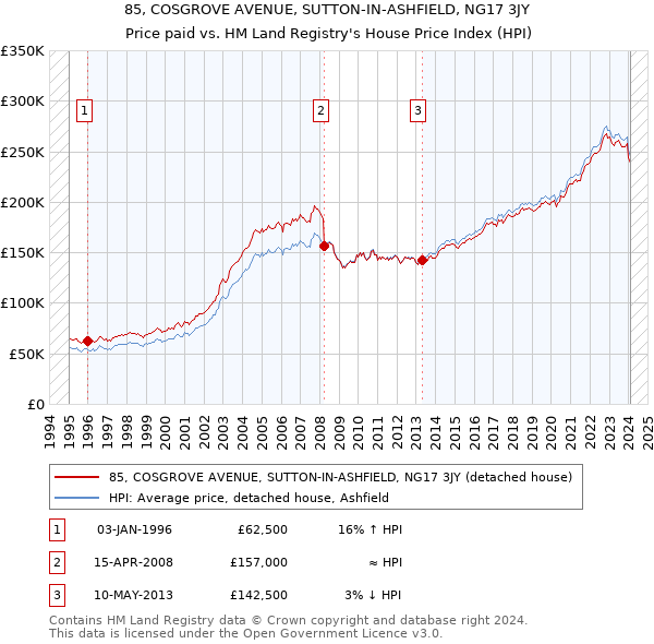 85, COSGROVE AVENUE, SUTTON-IN-ASHFIELD, NG17 3JY: Price paid vs HM Land Registry's House Price Index