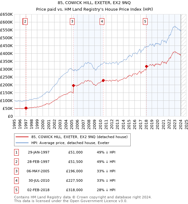 85, COWICK HILL, EXETER, EX2 9NQ: Price paid vs HM Land Registry's House Price Index