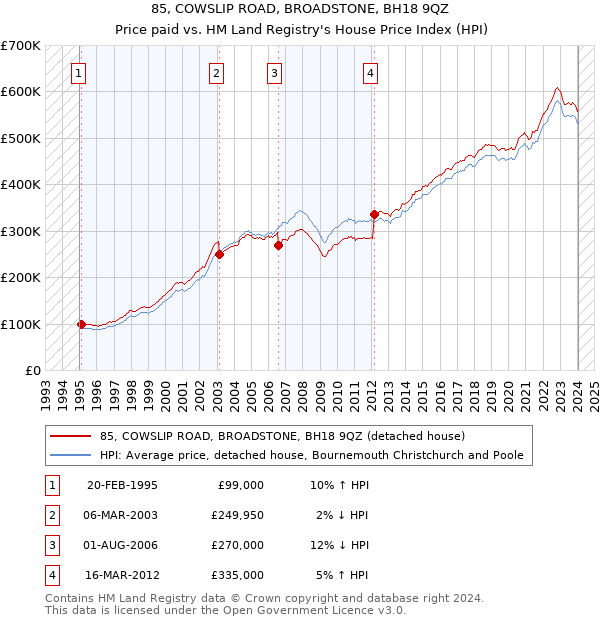 85, COWSLIP ROAD, BROADSTONE, BH18 9QZ: Price paid vs HM Land Registry's House Price Index