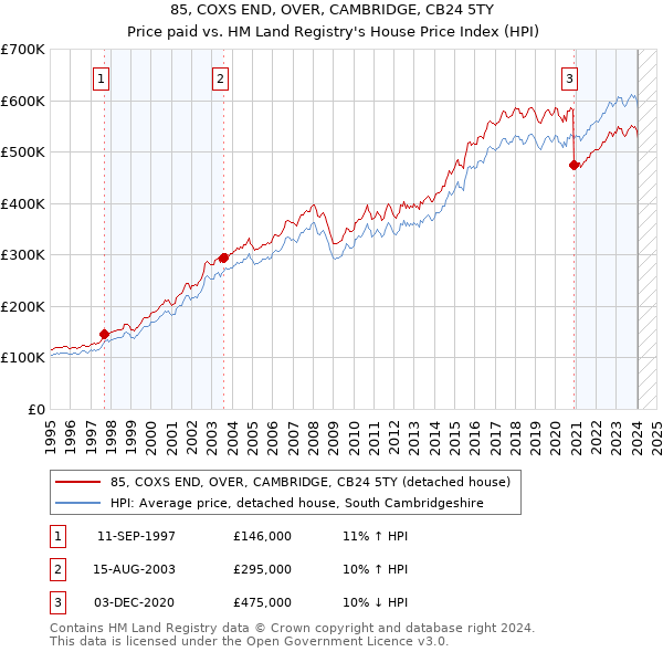 85, COXS END, OVER, CAMBRIDGE, CB24 5TY: Price paid vs HM Land Registry's House Price Index