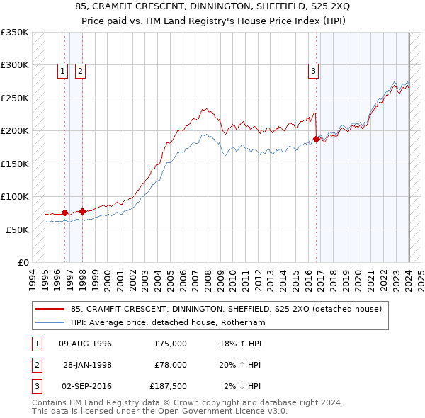 85, CRAMFIT CRESCENT, DINNINGTON, SHEFFIELD, S25 2XQ: Price paid vs HM Land Registry's House Price Index