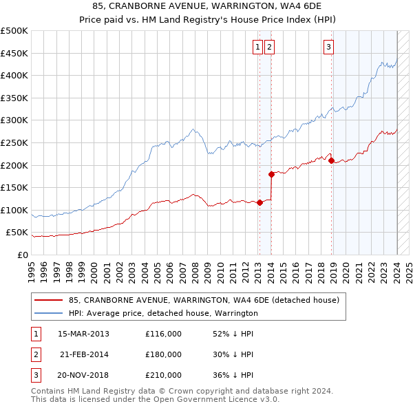 85, CRANBORNE AVENUE, WARRINGTON, WA4 6DE: Price paid vs HM Land Registry's House Price Index