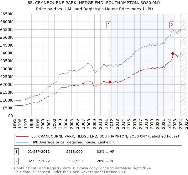 85, CRANBOURNE PARK, HEDGE END, SOUTHAMPTON, SO30 0NY: Price paid vs HM Land Registry's House Price Index