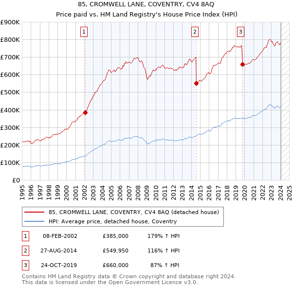 85, CROMWELL LANE, COVENTRY, CV4 8AQ: Price paid vs HM Land Registry's House Price Index