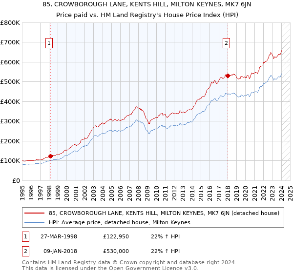 85, CROWBOROUGH LANE, KENTS HILL, MILTON KEYNES, MK7 6JN: Price paid vs HM Land Registry's House Price Index