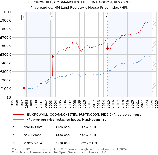 85, CROWHILL, GODMANCHESTER, HUNTINGDON, PE29 2NR: Price paid vs HM Land Registry's House Price Index