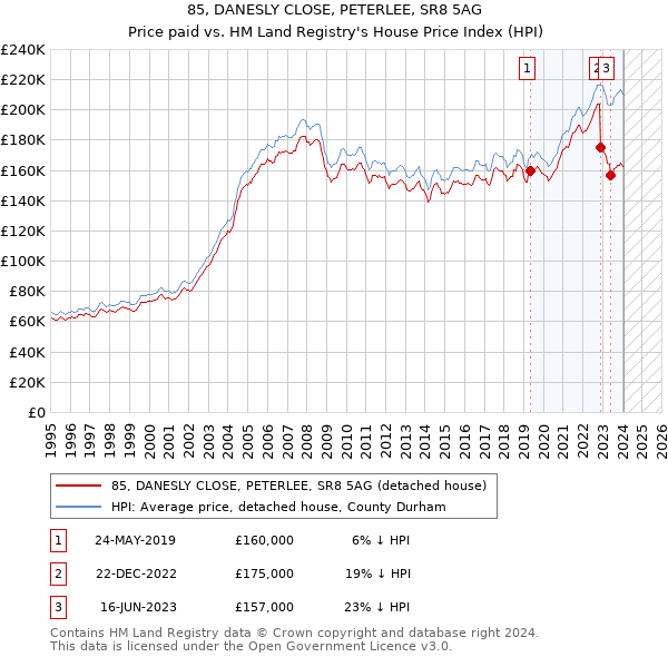 85, DANESLY CLOSE, PETERLEE, SR8 5AG: Price paid vs HM Land Registry's House Price Index