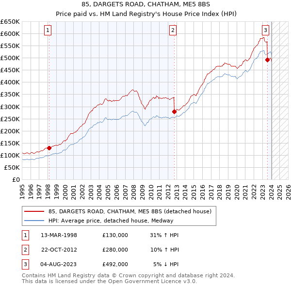 85, DARGETS ROAD, CHATHAM, ME5 8BS: Price paid vs HM Land Registry's House Price Index
