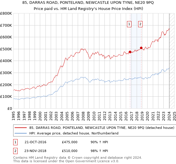 85, DARRAS ROAD, PONTELAND, NEWCASTLE UPON TYNE, NE20 9PQ: Price paid vs HM Land Registry's House Price Index