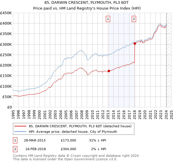 85, DARWIN CRESCENT, PLYMOUTH, PL3 6DT: Price paid vs HM Land Registry's House Price Index