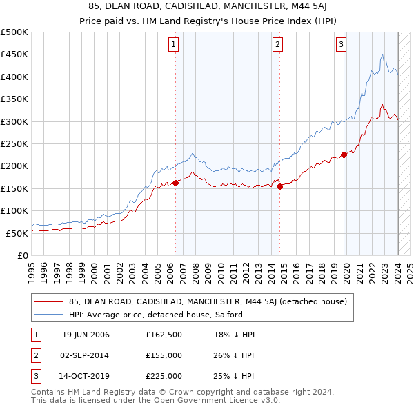 85, DEAN ROAD, CADISHEAD, MANCHESTER, M44 5AJ: Price paid vs HM Land Registry's House Price Index