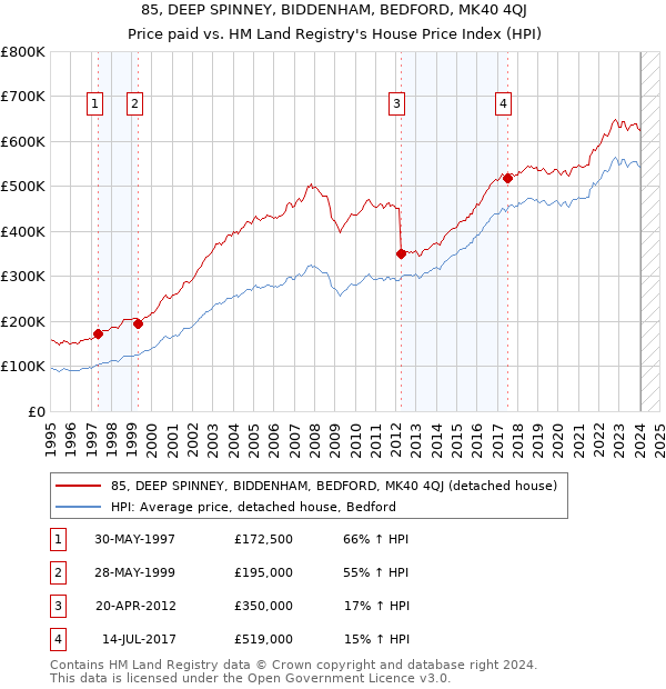 85, DEEP SPINNEY, BIDDENHAM, BEDFORD, MK40 4QJ: Price paid vs HM Land Registry's House Price Index