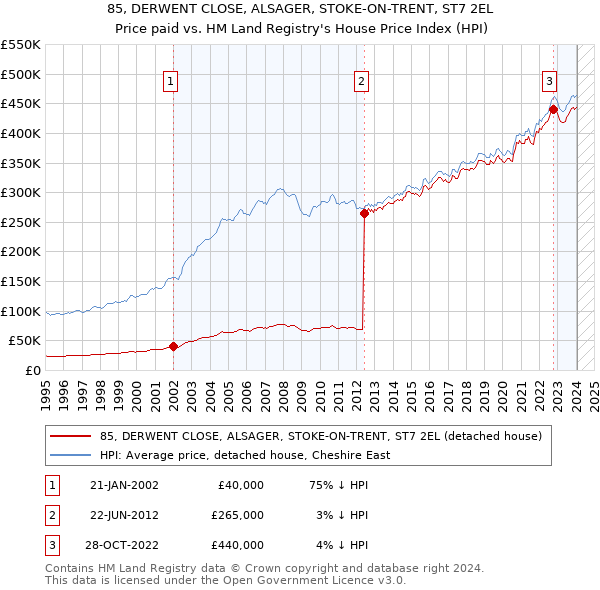 85, DERWENT CLOSE, ALSAGER, STOKE-ON-TRENT, ST7 2EL: Price paid vs HM Land Registry's House Price Index