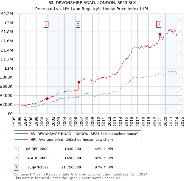 85, DEVONSHIRE ROAD, LONDON, SE23 3LX: Price paid vs HM Land Registry's House Price Index
