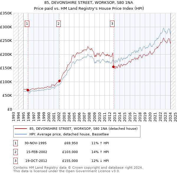 85, DEVONSHIRE STREET, WORKSOP, S80 1NA: Price paid vs HM Land Registry's House Price Index