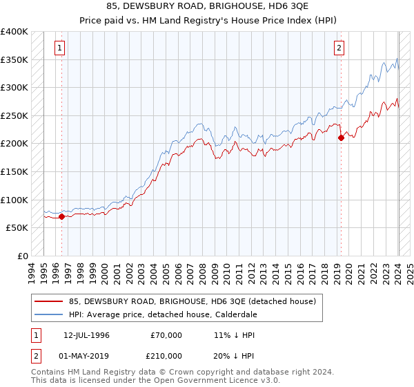 85, DEWSBURY ROAD, BRIGHOUSE, HD6 3QE: Price paid vs HM Land Registry's House Price Index