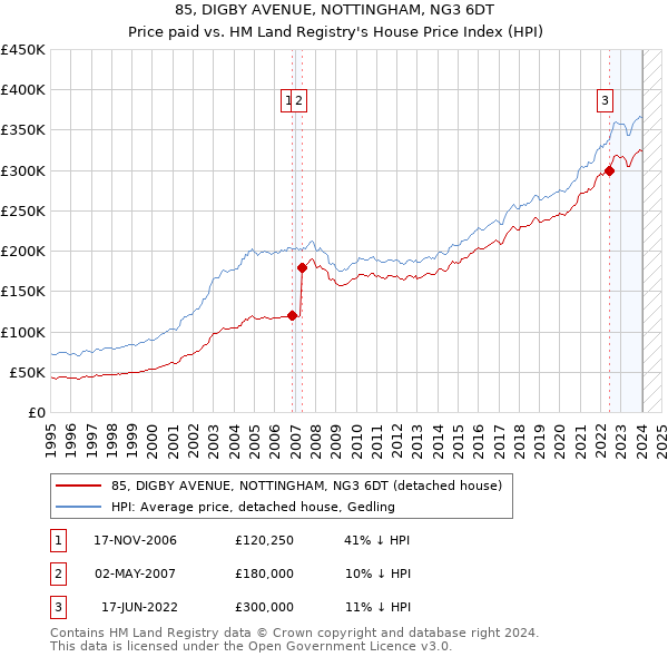 85, DIGBY AVENUE, NOTTINGHAM, NG3 6DT: Price paid vs HM Land Registry's House Price Index