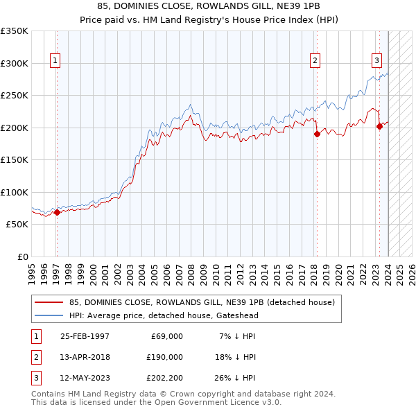 85, DOMINIES CLOSE, ROWLANDS GILL, NE39 1PB: Price paid vs HM Land Registry's House Price Index