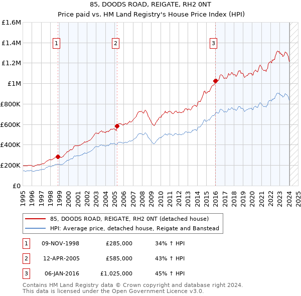 85, DOODS ROAD, REIGATE, RH2 0NT: Price paid vs HM Land Registry's House Price Index