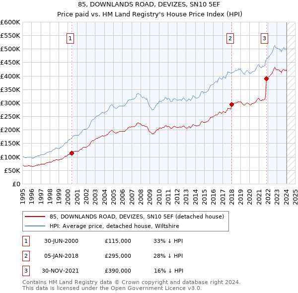 85, DOWNLANDS ROAD, DEVIZES, SN10 5EF: Price paid vs HM Land Registry's House Price Index