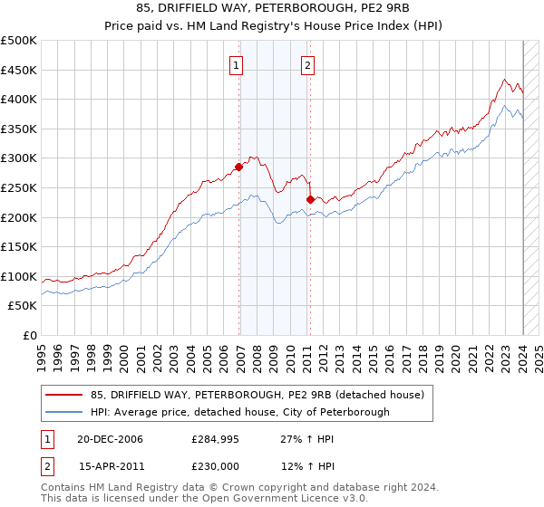 85, DRIFFIELD WAY, PETERBOROUGH, PE2 9RB: Price paid vs HM Land Registry's House Price Index