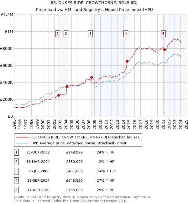 85, DUKES RIDE, CROWTHORNE, RG45 6DJ: Price paid vs HM Land Registry's House Price Index