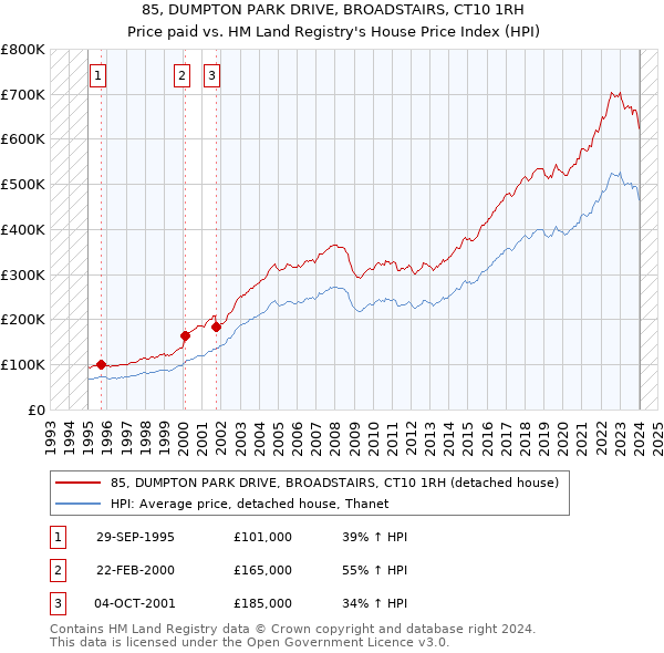 85, DUMPTON PARK DRIVE, BROADSTAIRS, CT10 1RH: Price paid vs HM Land Registry's House Price Index