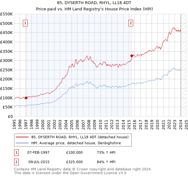 85, DYSERTH ROAD, RHYL, LL18 4DT: Price paid vs HM Land Registry's House Price Index