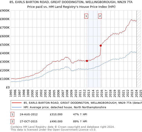 85, EARLS BARTON ROAD, GREAT DODDINGTON, WELLINGBOROUGH, NN29 7TA: Price paid vs HM Land Registry's House Price Index