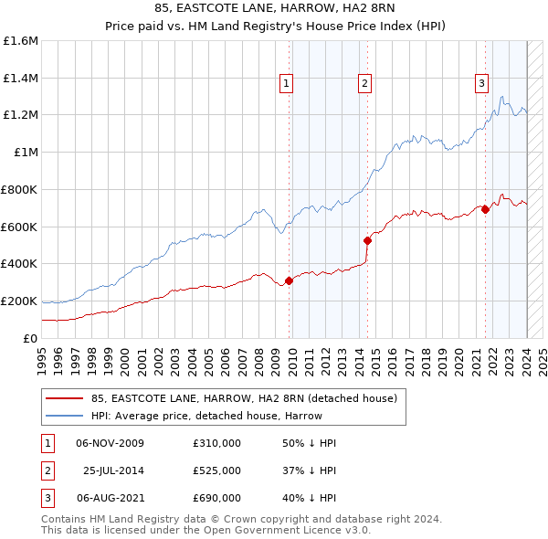 85, EASTCOTE LANE, HARROW, HA2 8RN: Price paid vs HM Land Registry's House Price Index