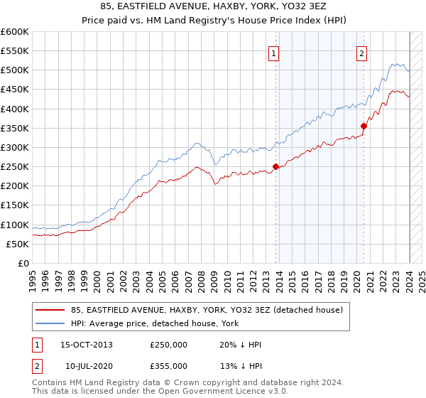 85, EASTFIELD AVENUE, HAXBY, YORK, YO32 3EZ: Price paid vs HM Land Registry's House Price Index