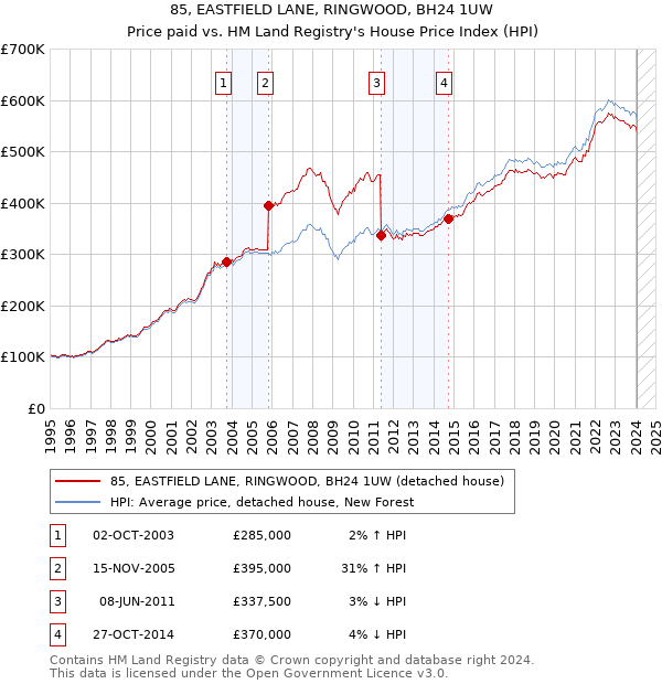 85, EASTFIELD LANE, RINGWOOD, BH24 1UW: Price paid vs HM Land Registry's House Price Index