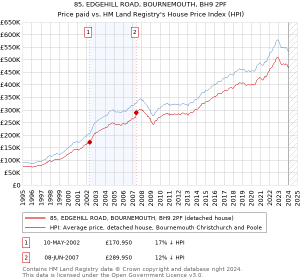 85, EDGEHILL ROAD, BOURNEMOUTH, BH9 2PF: Price paid vs HM Land Registry's House Price Index