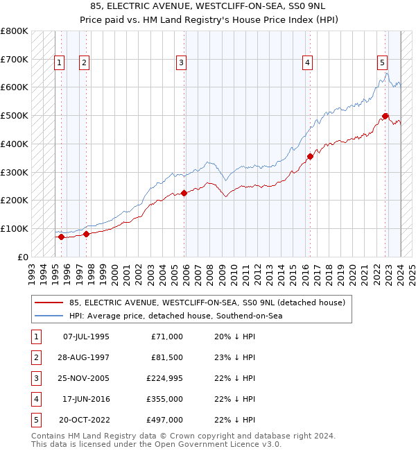 85, ELECTRIC AVENUE, WESTCLIFF-ON-SEA, SS0 9NL: Price paid vs HM Land Registry's House Price Index