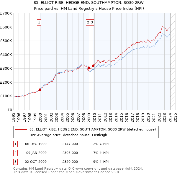 85, ELLIOT RISE, HEDGE END, SOUTHAMPTON, SO30 2RW: Price paid vs HM Land Registry's House Price Index