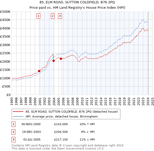 85, ELM ROAD, SUTTON COLDFIELD, B76 2PQ: Price paid vs HM Land Registry's House Price Index