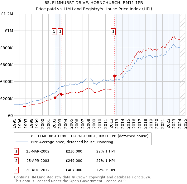 85, ELMHURST DRIVE, HORNCHURCH, RM11 1PB: Price paid vs HM Land Registry's House Price Index