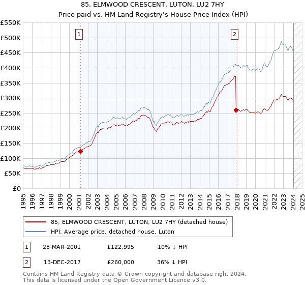 85, ELMWOOD CRESCENT, LUTON, LU2 7HY: Price paid vs HM Land Registry's House Price Index
