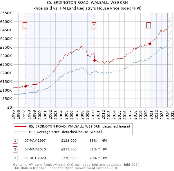 85, ERDINGTON ROAD, WALSALL, WS9 0RN: Price paid vs HM Land Registry's House Price Index