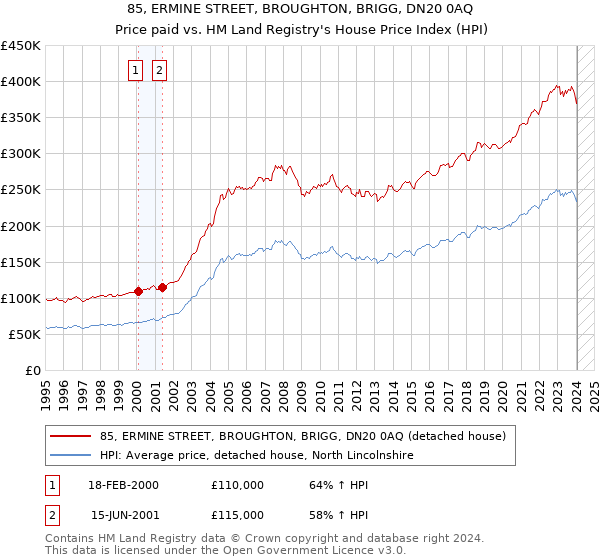 85, ERMINE STREET, BROUGHTON, BRIGG, DN20 0AQ: Price paid vs HM Land Registry's House Price Index