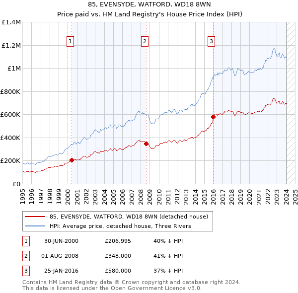 85, EVENSYDE, WATFORD, WD18 8WN: Price paid vs HM Land Registry's House Price Index