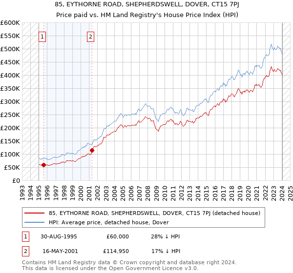 85, EYTHORNE ROAD, SHEPHERDSWELL, DOVER, CT15 7PJ: Price paid vs HM Land Registry's House Price Index